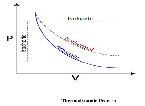 Thermodynamic Process And It's Properties | CivilMint.Com