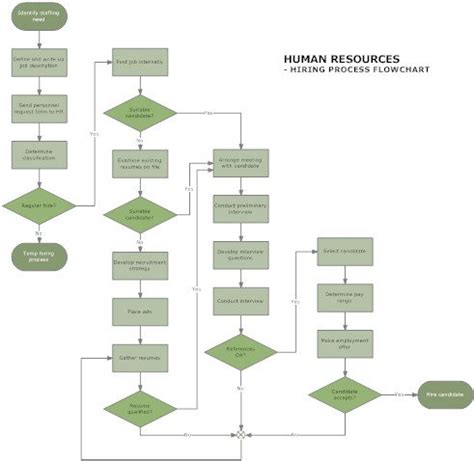 Flowchart Samples in Quality Assurance