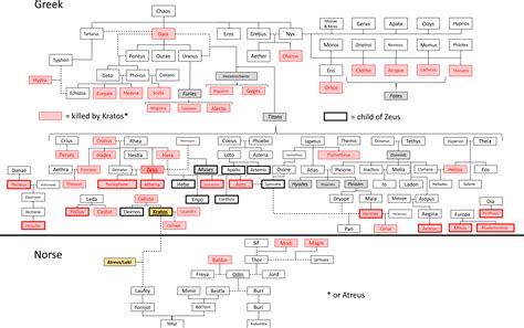 Kratos' family tree : r/GodofWar