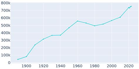 Seattle, Washington Population History | 1890 - 2022