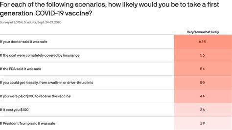 Axios-Ipsos poll: Americans won't take Trump's word on vaccine