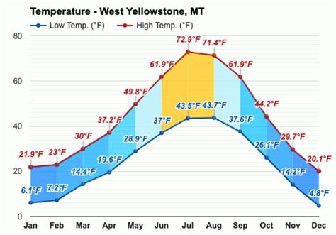 Yearly & Monthly weather - West Yellowstone, MT