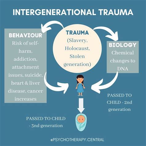 Mental health treatment intergenerational trauma - fitygig