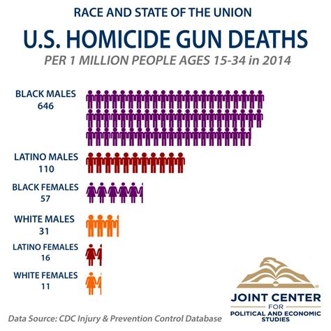 Race, Gender, & Gun Homicides: 2016 State of the Union - Joint Center