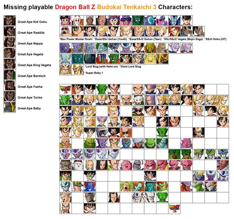 Just for fun, here's a list of all missing Playable Tenkaichi 3 Characters : r/DragonballLegends