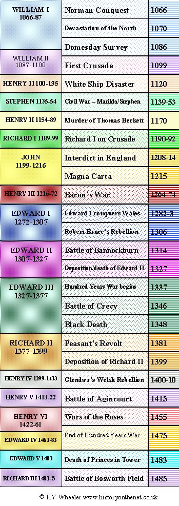 404 Not Found | British history, History timeline, Medieval history