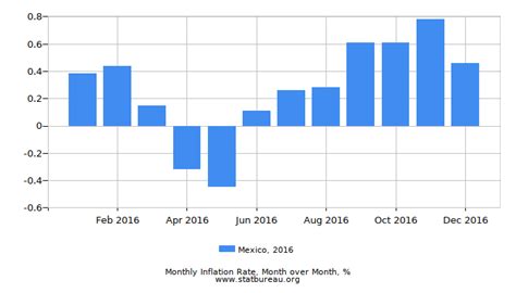 Inflation Rate in Mexico, 2016