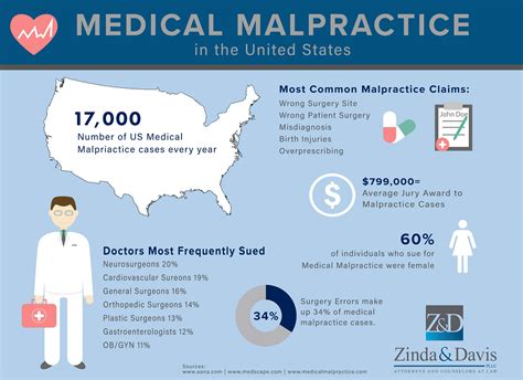 Denver Medical Malpractice Lawyers | Zinda Law Group