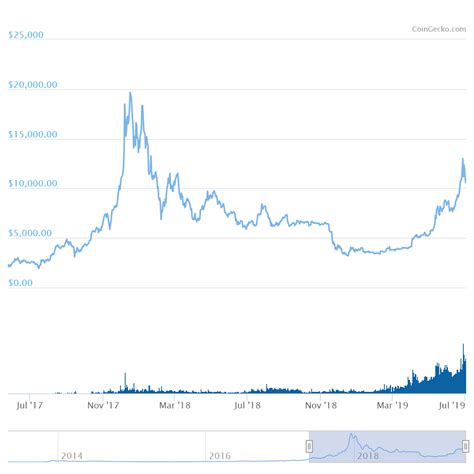 Market Overview: How High Will The Bitcoin Price Go In the Next Few Weeks?