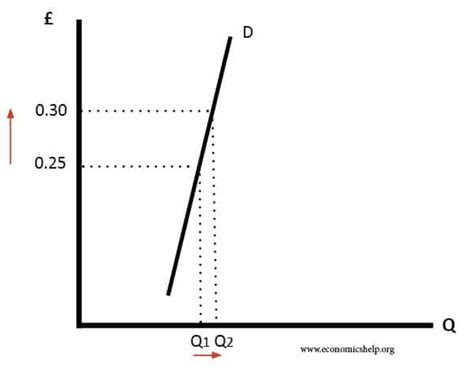 Veblen Goods - Economics Help