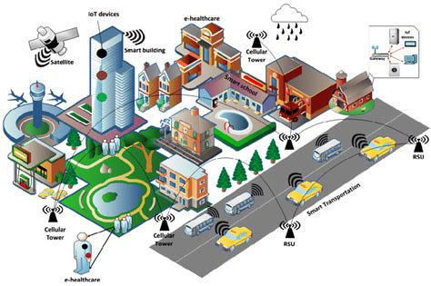 An illustration of IoT based smart city. | Download Scientific Diagram