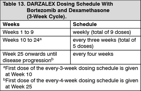 Darzalex Dosage/Direction for Use | MIMS Thailand