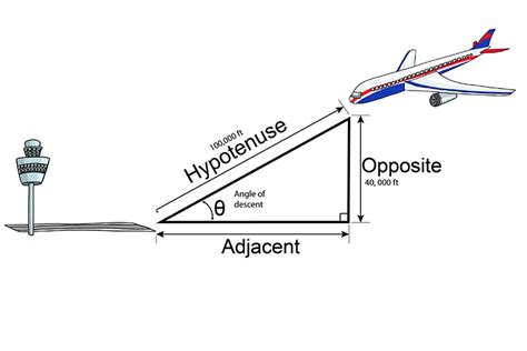 Practical examples of where trigonometry can be used