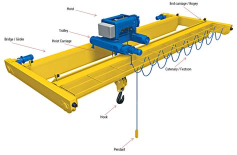 Bridge Crane Component Diagram