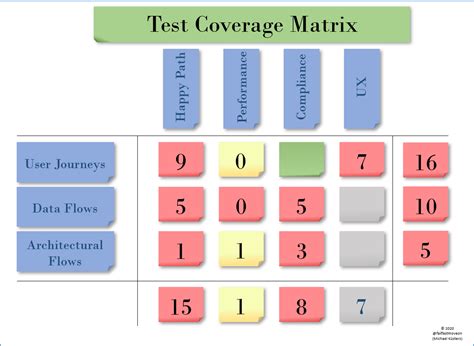 Fail Fast, Move On: Test Coverage Matrix