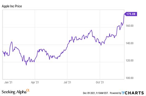 Apple Stock Forecast: What To Watch For Going Into 2022 (NASDAQ:AAPL ...