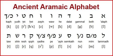 Ancient Aramaic Alphabet for Bible Study