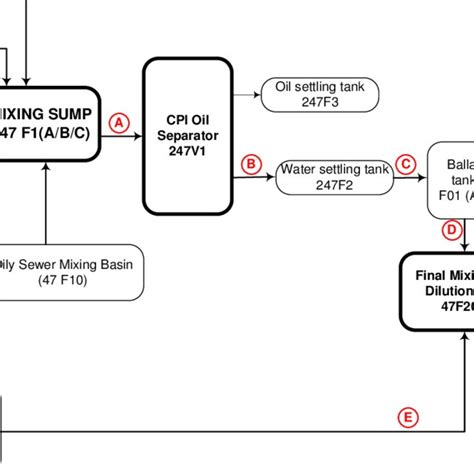 (PDF) Refinery wastewater treatment: A true technological challenge