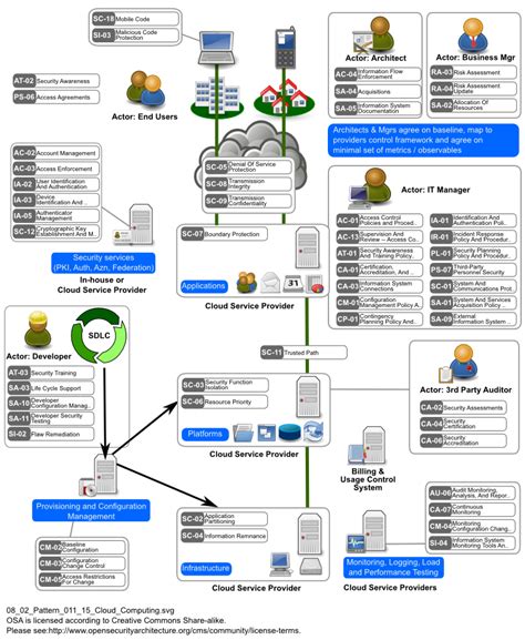 08_02_Pattern_011_15_Cloud_Computing.png (780×950) | Security ...