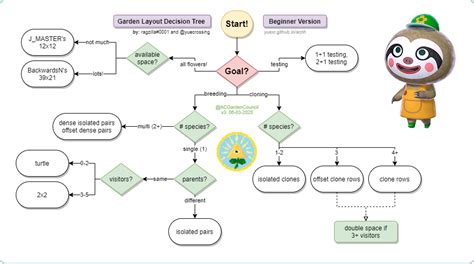 Garden Layouts