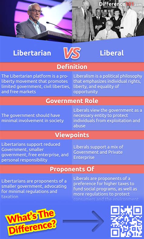 Libertarian Vs Liberal