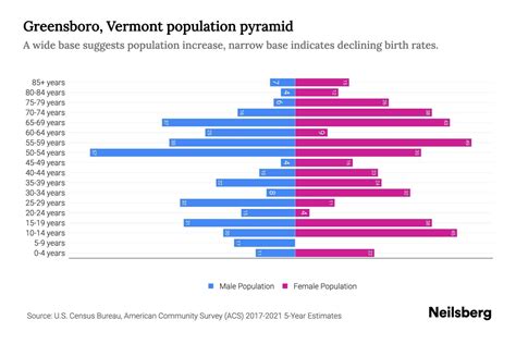 Greensboro, Vermont Population by Age - 2023 Greensboro, Vermont Age ...