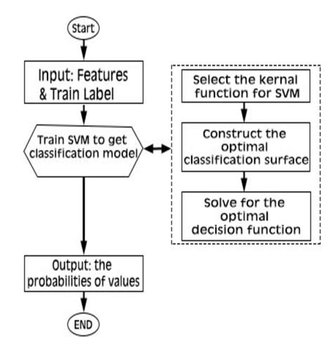 Flowchart of SVM algorithm | Download Scientific Diagram