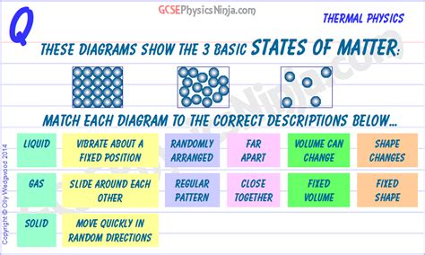 2. States of matter - GCSEPhysicsNinja.com