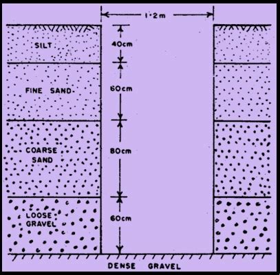 HOW TO DECIDE DEPTH OF SOIL EXPLORATION? - CivilBlog.Org