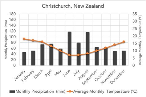 Climate Graph Of Rainforest