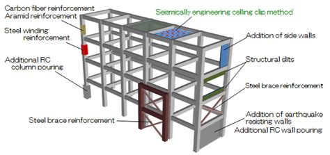 Types Of Soft Story Seismic Retrofitting Techniques in California