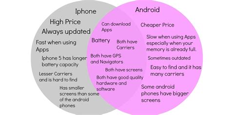 Iphone vs. Android (Comparison and Contrast) - Happiness is a choice.