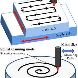 Schematic of surface profile measurement system based on (a ...