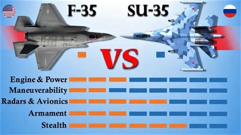 F-35 vs. Su-35 – Which Fighter Jet will Win the Battle? – Engineerine