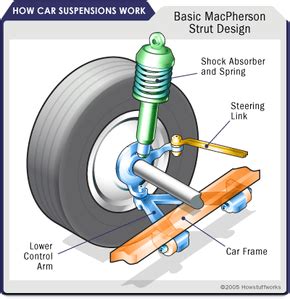 How Car Suspensions Work | HowStuffWorks