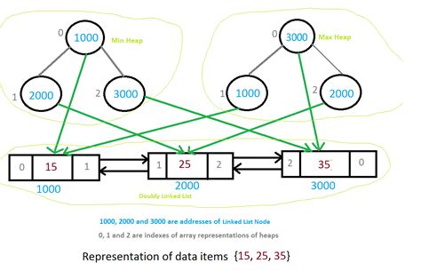 Design an efficient data structure for given operations - GeeksforGeeks