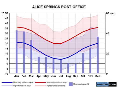 Alice Springs climate, averages and extreme weather records - www ...