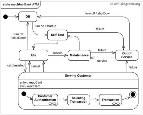 Understanding UML State Transition Diagrams: The Key to Efficient Software Development