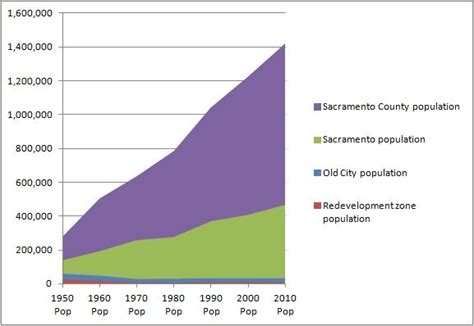 Where did the downtown population go? - Sacramento Press