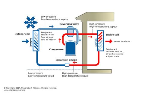 Household heat pump operation — Science Learning Hub