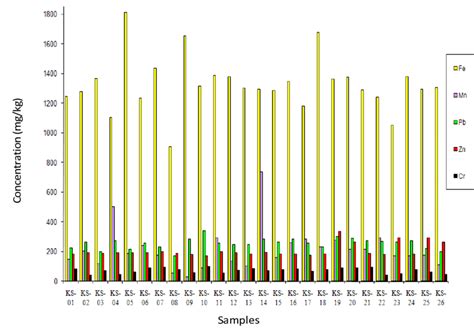 Levels of trace metals (mg/kg) in soil samples of karachi city (Fe, Mn,... | Download Scientific ...