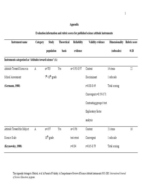 2007 IJSE Appendix | PDF | Science Education | Validity (Statistics)