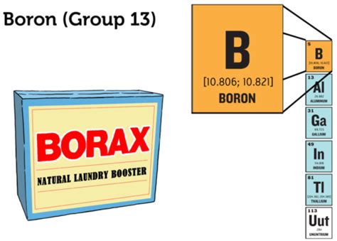 Groups with Metalloids | CK-12 Foundation