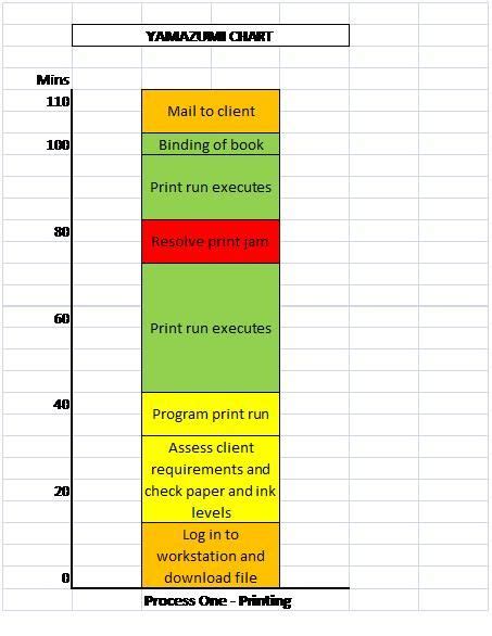 Beautiful Work Yamazumi Chart Excel Miller Heiman Blue Sheet Template