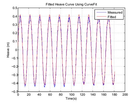 THE CURVE-FITTING ALGORITHM | Download Scientific Diagram