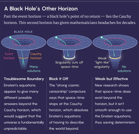 Mathematicians Disprove Conjecture Made to Save Black Holes | Quanta Magazine | Black hole ...