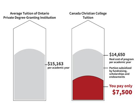 Tuitions and Fees | Canada Christian College | Canada Christian College