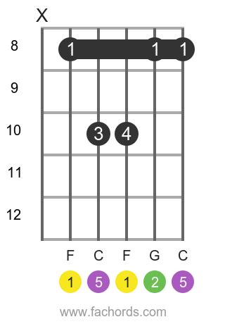 F sus2 guitar chord: diagrams and theory