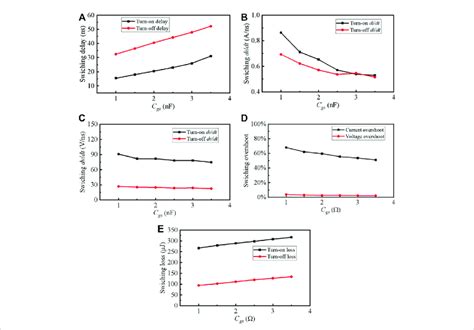Dynamic characteristics of the SiC MOSFET with different C gs . (A)... | Download Scientific Diagram