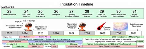 Debunking Post-Tribulation Rapture | by Daniel Larimer | Medium